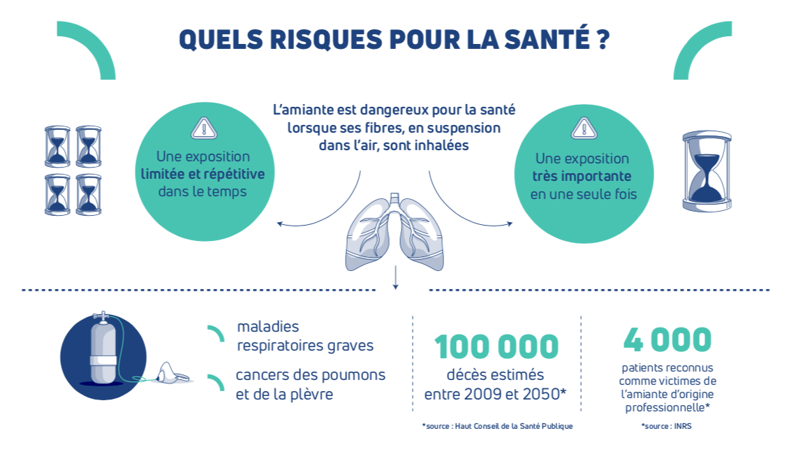 risques amiante ss4 Saint Affrique